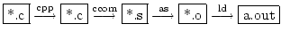 $ \fbox{*.c}\stackrel{\rm {cpp}}{\longrightarrow}\fbox{*.c}
\stackrel{\rm {ccom}...
...}{\longrightarrow}\fbox{*.o}
\stackrel{\rm {ld}}{\longrightarrow}
\fbox{a.out} $