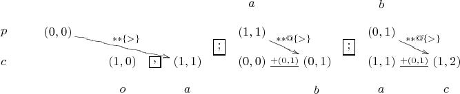                                       a                   b

p      (0,0)      **{>}           |-| (1,1)  **@{>}     |-| (0,1)  **@ˆ{>}
                       |-|       -;|                 -;|
c                (1,0)  -,  (1,1)      (0,0) +(0,1) (0,1)     (1,1) +(0,1)-(1,2)

                   o         a                   b        a         c
